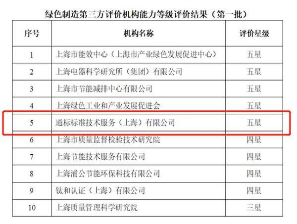 SGS获评上海市首批绿色制造第三方机构五星评价，引领绿色技术服务新标杆